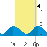 Point Charles tide chart for Friday, November 4, 2022