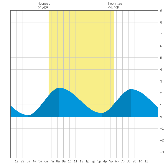 Point Charles tide chart for Sunday, November 6, 2022