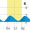 Point Charles tide chart for Sunday, November 6, 2022