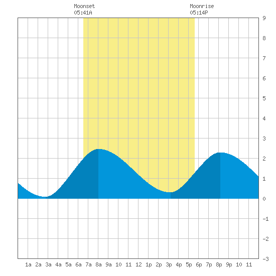 Point Charles tide chart for Monday, November 7, 2022