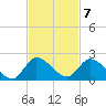 Point Charles tide chart for Monday, November 7, 2022