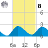 Point Charles tide chart for Tuesday, November 8, 2022