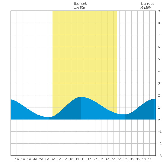 Point Charles tide chart for Monday, December 12, 2022