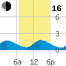 Point Charles tide chart for Friday, December 16, 2022