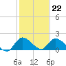 Point Charles tide chart for Thursday, December 22, 2022