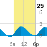 Point Charles tide chart for Sunday, December 25, 2022