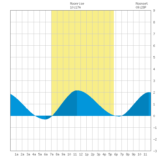 Point Charles tide chart for Monday, December 26, 2022