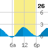 Point Charles tide chart for Monday, December 26, 2022