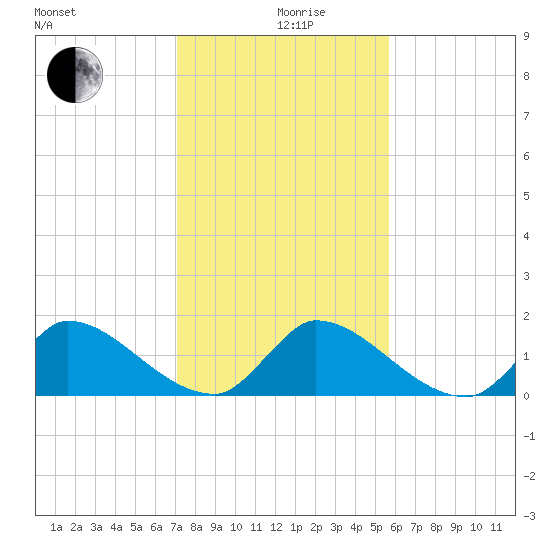 Point Charles tide chart for Thursday, December 29, 2022