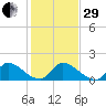 Point Charles tide chart for Thursday, December 29, 2022