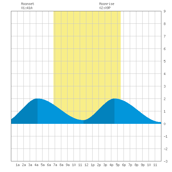 Point Charles tide chart for Friday, December 2, 2022