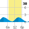 Point Charles tide chart for Friday, December 30, 2022