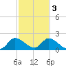 Point Charles tide chart for Saturday, December 3, 2022
