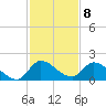 Point Charles tide chart for Thursday, December 8, 2022