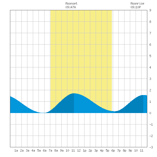 Point Charles tide chart for Tuesday, January 10, 2023