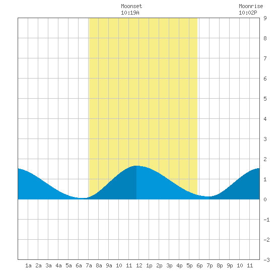 Point Charles tide chart for Wednesday, January 11, 2023