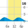 Point Charles tide chart for Monday, January 16, 2023