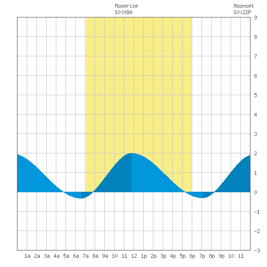 Point Charles tide chart for Wednesday, January 25, 2023