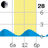 Point Charles tide chart for Saturday, January 28, 2023