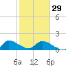 Point Charles tide chart for Sunday, January 29, 2023
