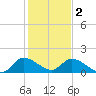 Point Charles tide chart for Monday, January 2, 2023