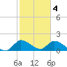 Point Charles tide chart for Wednesday, January 4, 2023
