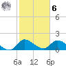 Point Charles tide chart for Friday, January 6, 2023