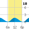 Point Charles tide chart for Friday, February 10, 2023