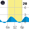 Point Charles tide chart for Monday, February 20, 2023