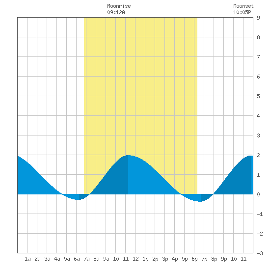 Point Charles tide chart for Thursday, February 23, 2023