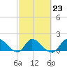Point Charles tide chart for Thursday, February 23, 2023