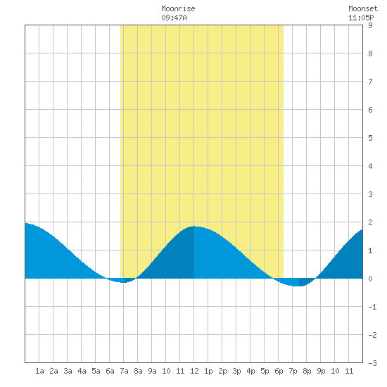 Point Charles tide chart for Friday, February 24, 2023