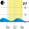 Point Charles tide chart for Monday, February 27, 2023