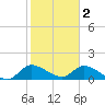 Point Charles tide chart for Thursday, February 2, 2023