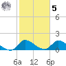 Point Charles tide chart for Sunday, February 5, 2023