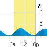Point Charles tide chart for Tuesday, February 7, 2023