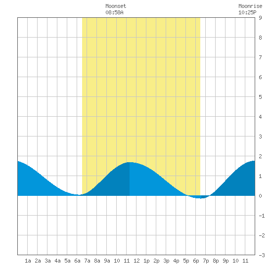 Point Charles tide chart for Saturday, March 11, 2023