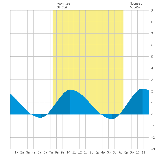 Point Charles tide chart for Wednesday, March 22, 2023