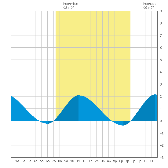 Point Charles tide chart for Thursday, March 23, 2023
