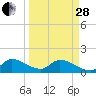 Point Charles tide chart for Tuesday, March 28, 2023