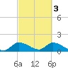 Point Charles tide chart for Friday, March 3, 2023