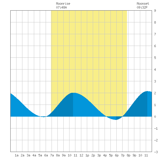 Point Charles tide chart for Friday, April 21, 2023