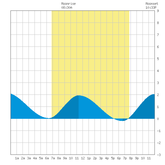 Point Charles tide chart for Saturday, April 22, 2023