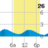 Point Charles tide chart for Wednesday, April 26, 2023