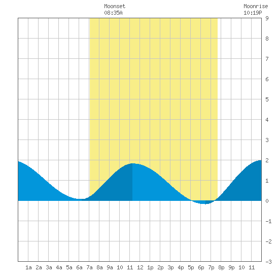 Point Charles tide chart for Saturday, April 8, 2023