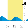Point Charles tide chart for Wednesday, May 10, 2023