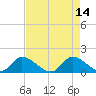 Point Charles tide chart for Sunday, May 14, 2023