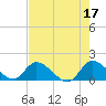 Point Charles tide chart for Wednesday, May 17, 2023