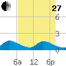 Point Charles tide chart for Saturday, May 27, 2023