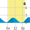 Point Charles tide chart for Saturday, May 6, 2023